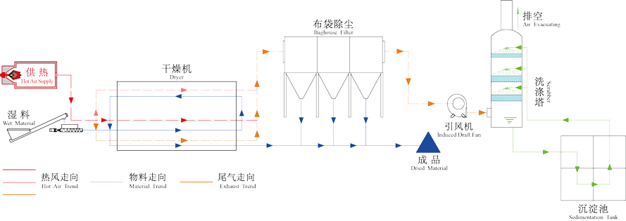 固廢污泥烘干機(jī)工作原理